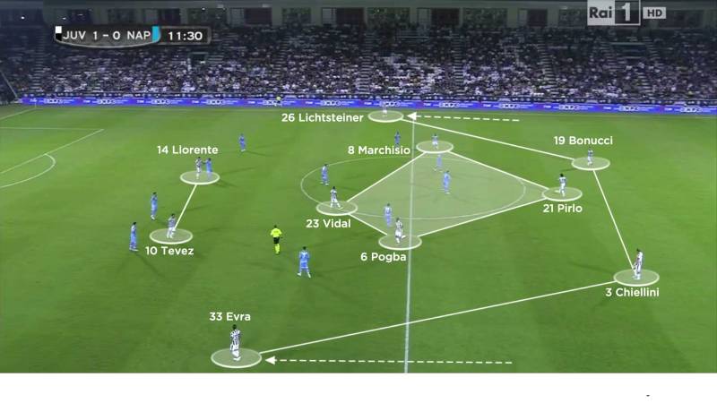 Cách vận hành diamond midfield trong trận đấu