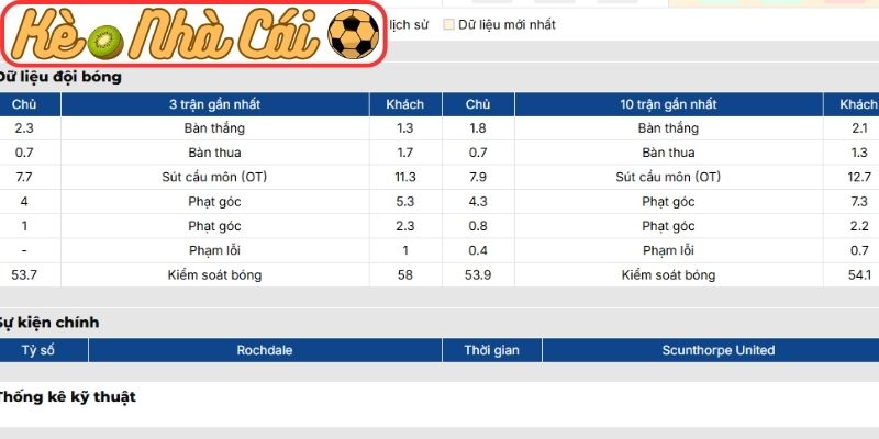 Soi kèo trận đấu Rochdale vs Scunthorpe United (02:45 18-02, National League Anh) 2 Phong độ Rochdale