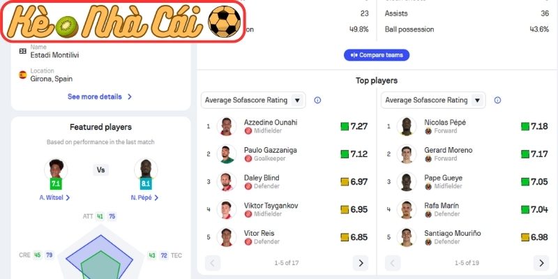 Soi kèo trận đấu Girona vs Villarreal (02:00 07-04, La Liga) 4 Thông tin lực lượng Girona vs Villarreal (02:00 07-04, La Liga)