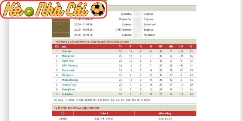 Soi kèo trận đấu Jedinstvo vs Sutjeska (22:00 01-04, VĐQG Montenegro) 4 Thông tin lực lượng Jedinstvo vs Sutjeska (22:00 01-04, VĐQG Montenegro)