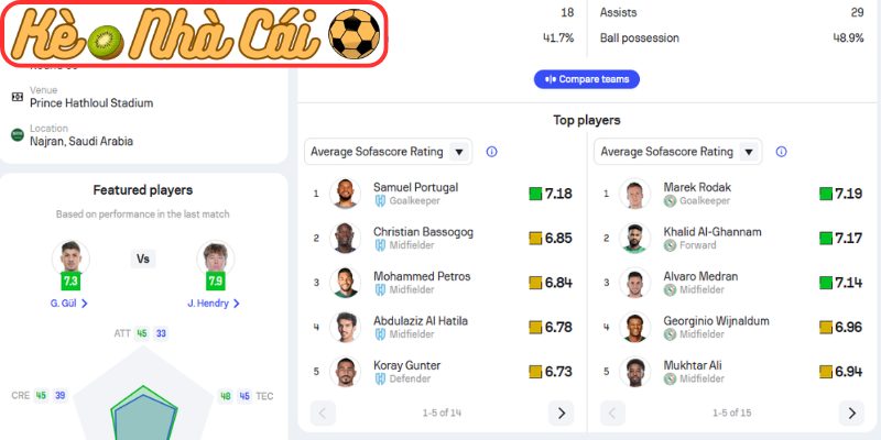 Soi kèo trận đấu Al Akhdoud vs Al Ettifaq (23:00 30-04, VĐQG Saudi Arabia) 4 Thông tin lực lượng Al Akhdoud vs Al Ettifaq (23:00 30-04, VĐQG Saudi Arabia)