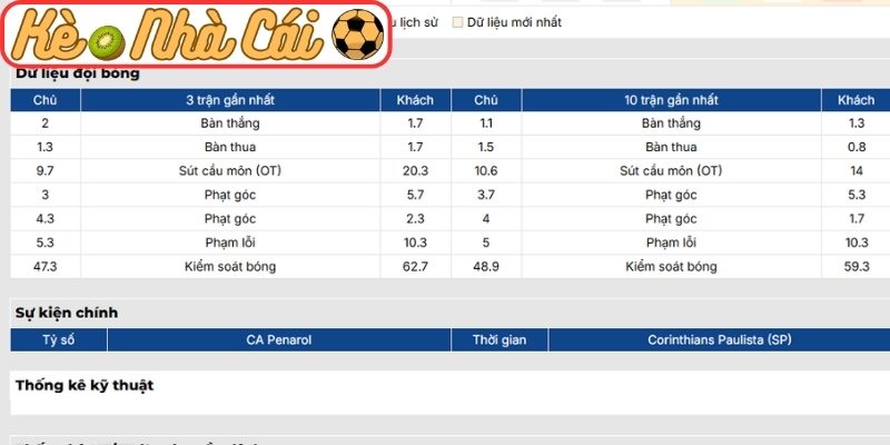Soi kèo trận đấu CA Penarol vs Corinthians Paulista (SP) (07:30 22-05, Copa Libertadores) 2 Phong độ CA Penarol mới nhất