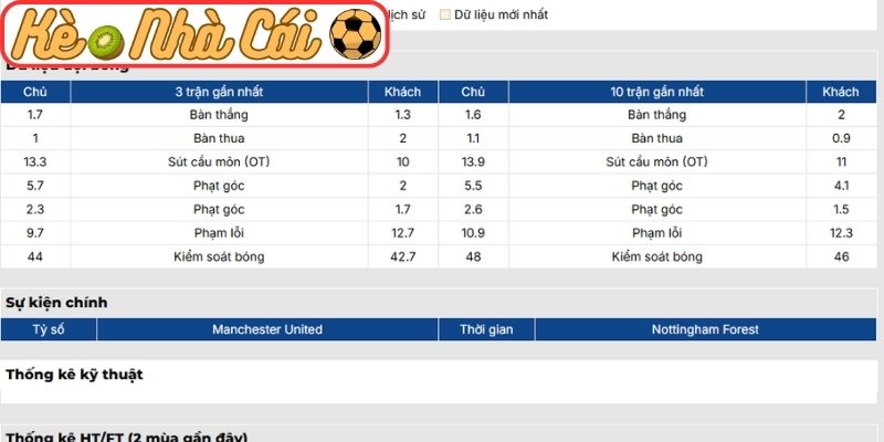 Phong độ Manchester United mới đây