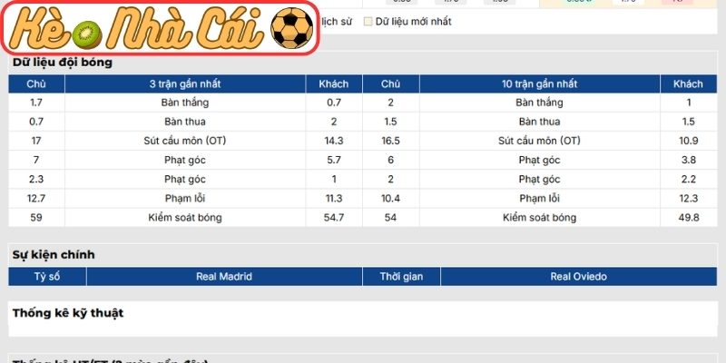 Phong độ Real Madrid gần nhất